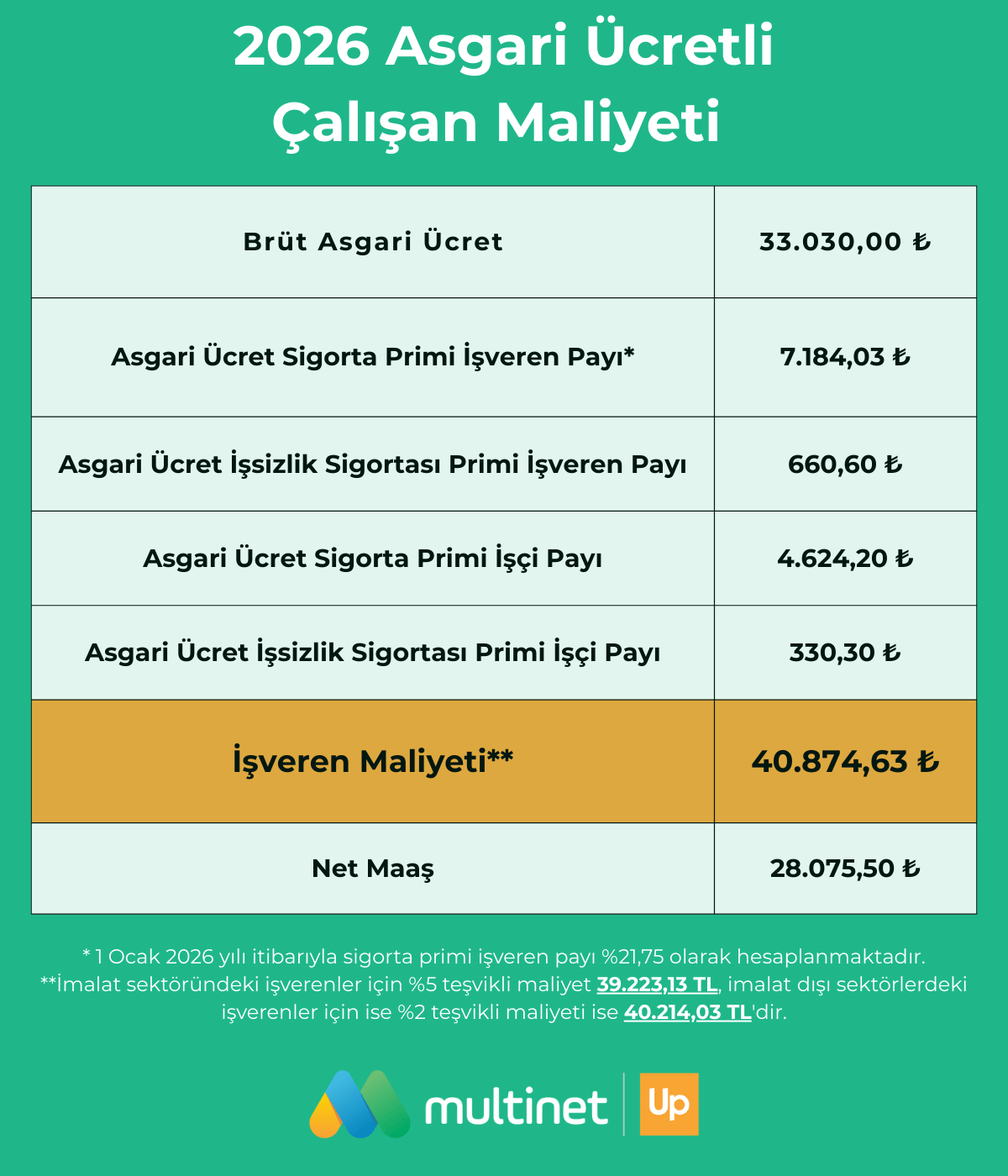 2026 İşveren Maliyeti